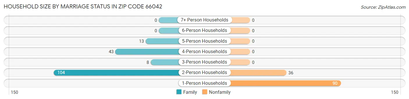 Household Size by Marriage Status in Zip Code 66042