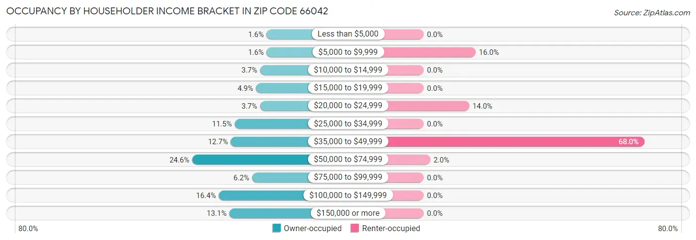 Occupancy by Householder Income Bracket in Zip Code 66042