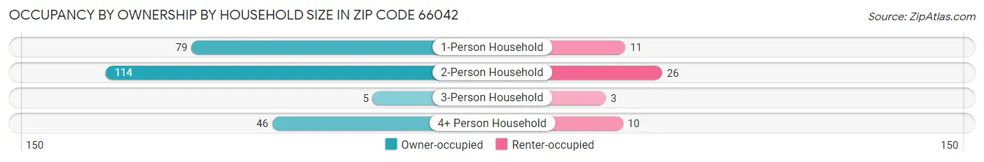 Occupancy by Ownership by Household Size in Zip Code 66042