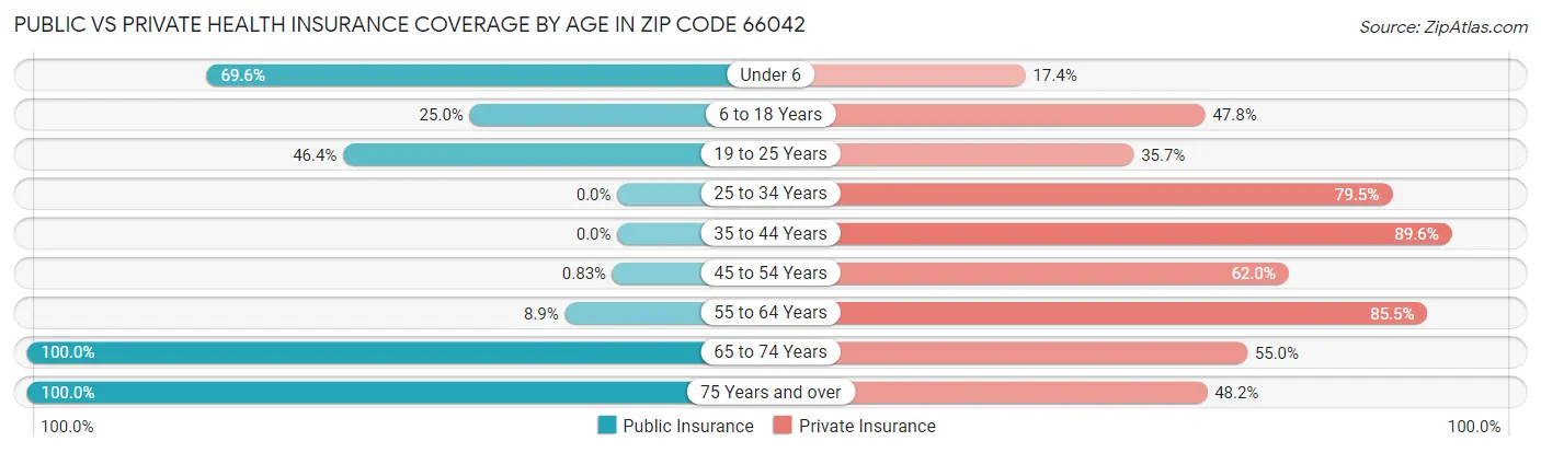Public vs Private Health Insurance Coverage by Age in Zip Code 66042