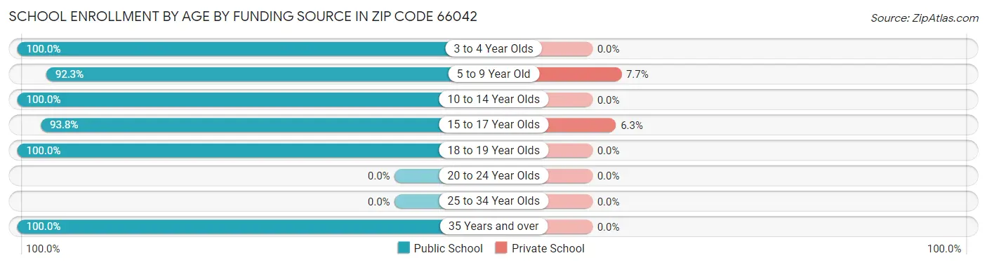 School Enrollment by Age by Funding Source in Zip Code 66042