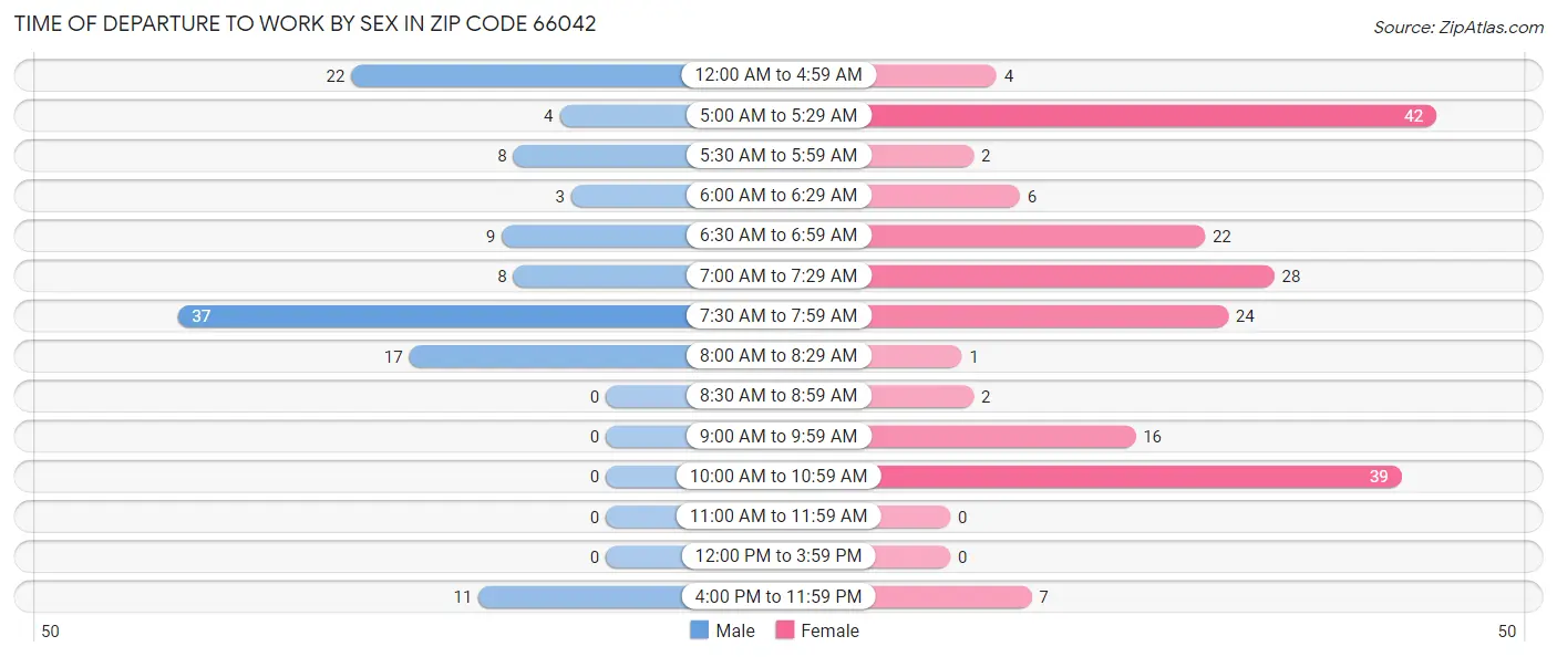 Time of Departure to Work by Sex in Zip Code 66042