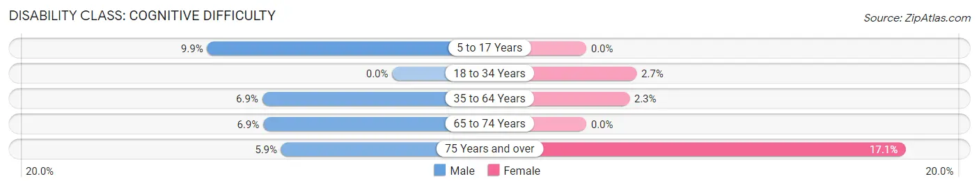 Disability in Zip Code 66043: <span>Cognitive Difficulty</span>