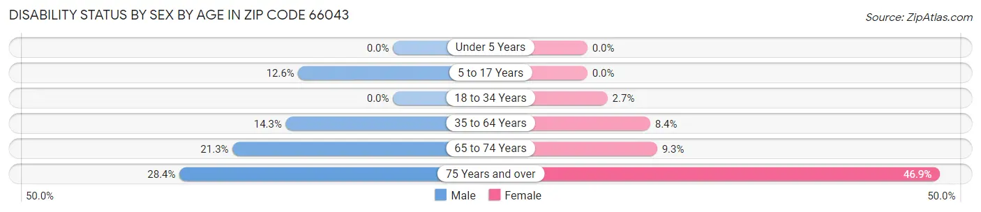 Disability Status by Sex by Age in Zip Code 66043