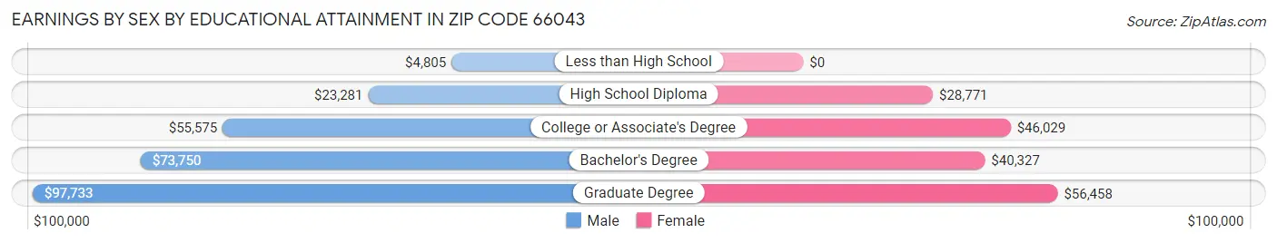 Earnings by Sex by Educational Attainment in Zip Code 66043