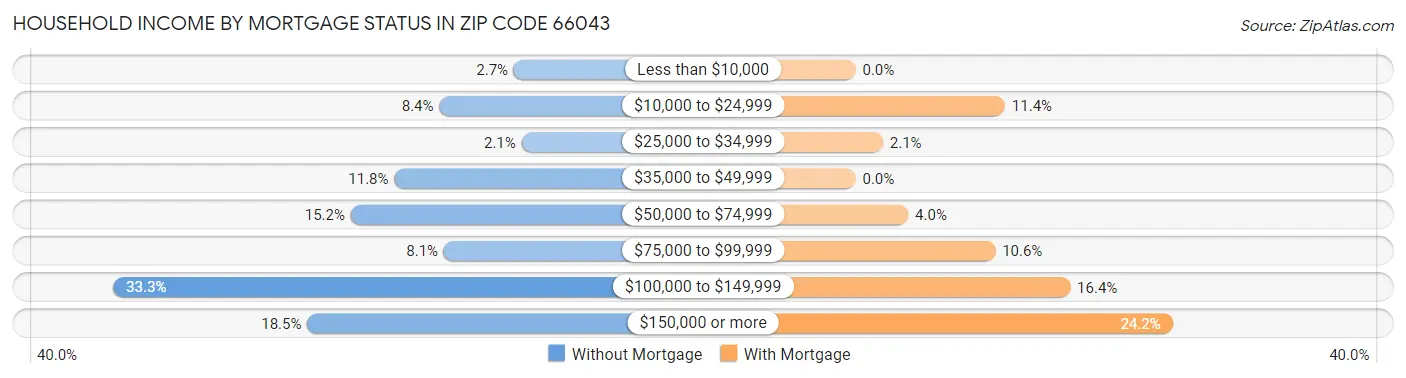 Household Income by Mortgage Status in Zip Code 66043