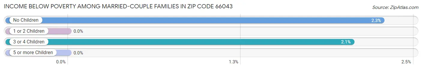 Income Below Poverty Among Married-Couple Families in Zip Code 66043