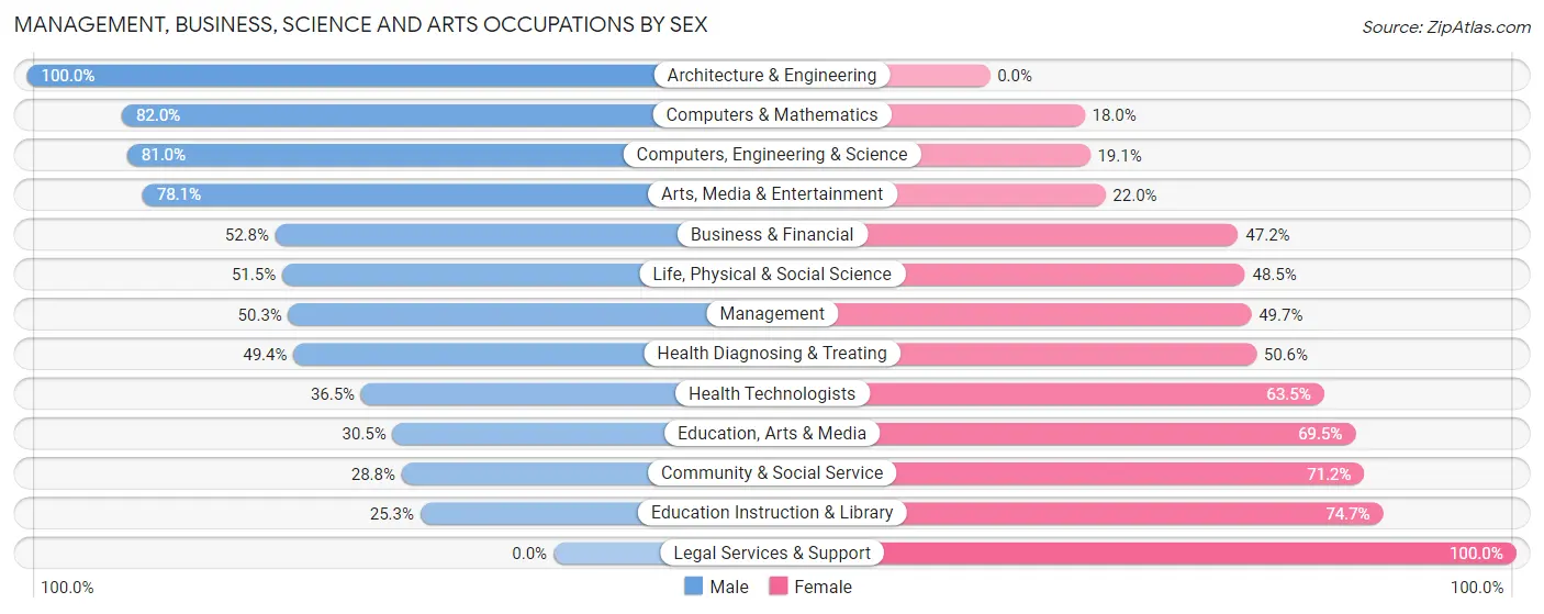 Management, Business, Science and Arts Occupations by Sex in Zip Code 66043