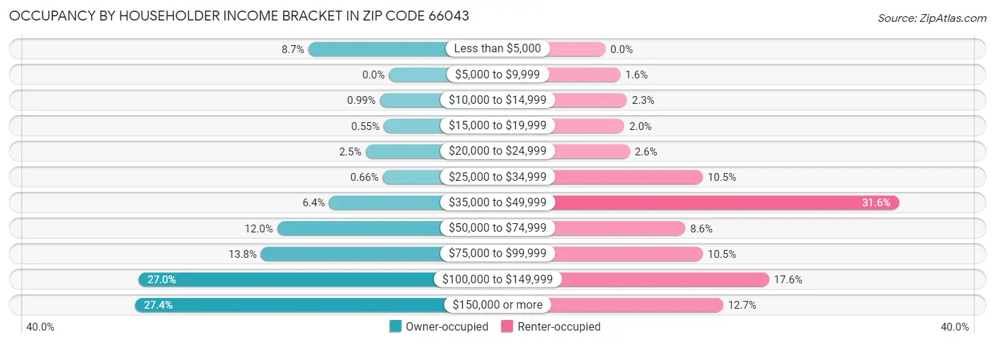 Occupancy by Householder Income Bracket in Zip Code 66043