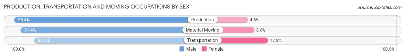 Production, Transportation and Moving Occupations by Sex in Zip Code 66043