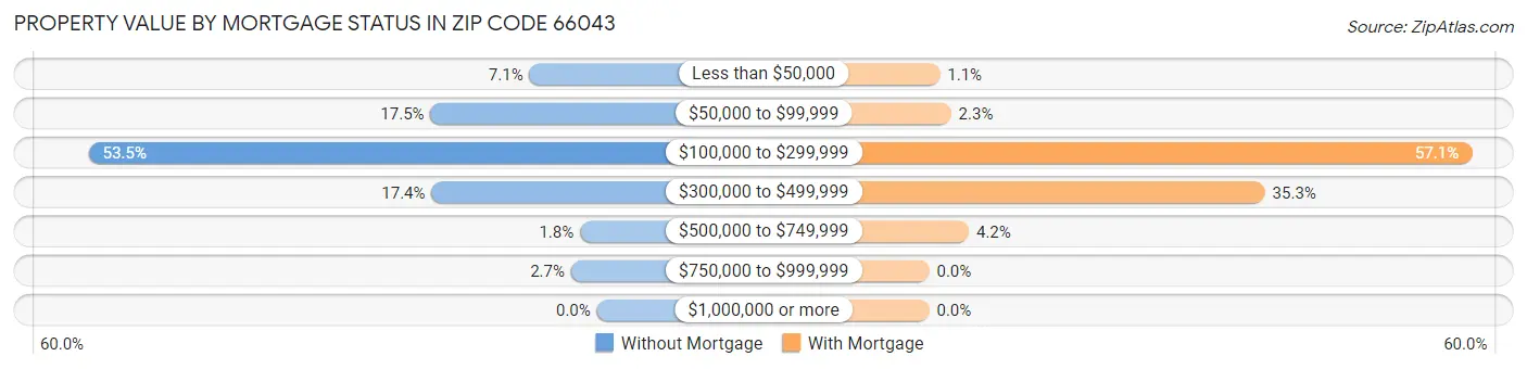 Property Value by Mortgage Status in Zip Code 66043