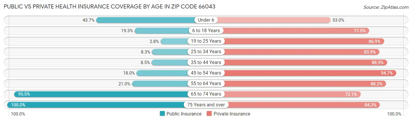 Public vs Private Health Insurance Coverage by Age in Zip Code 66043