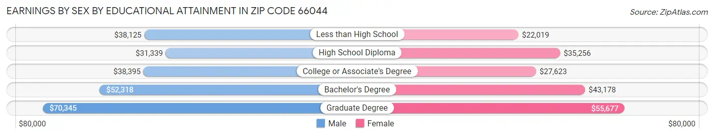 Earnings by Sex by Educational Attainment in Zip Code 66044