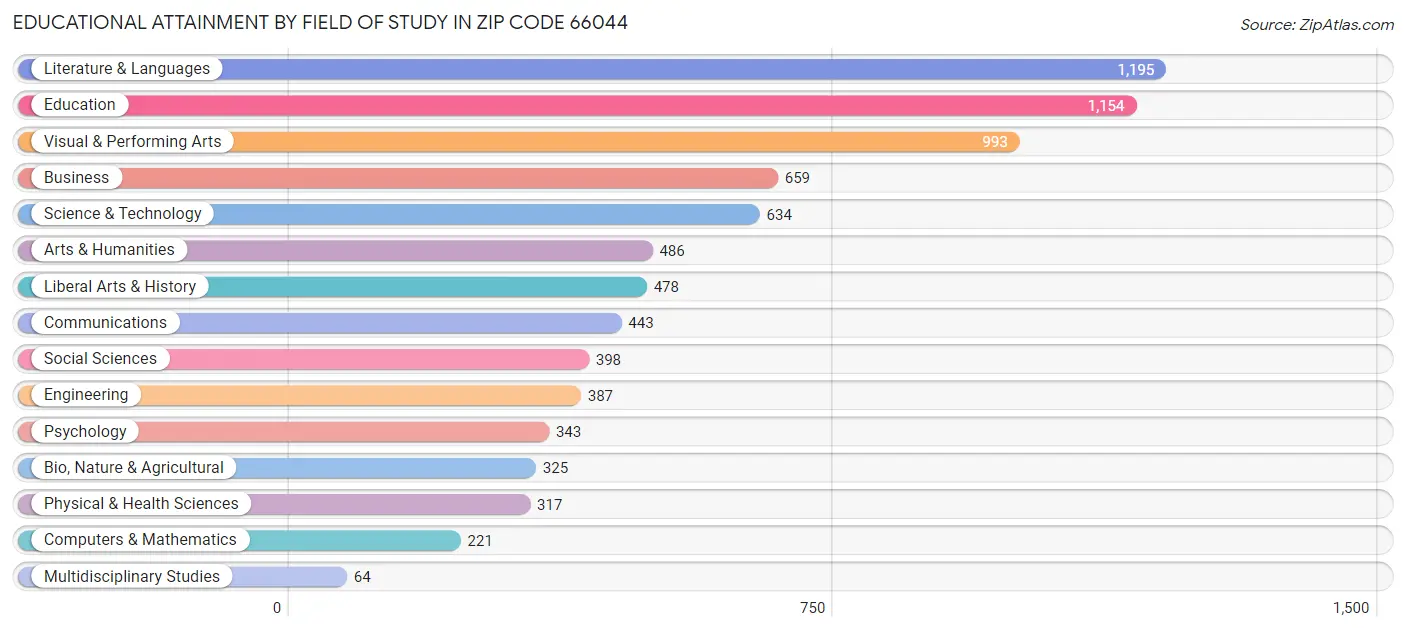 Educational Attainment by Field of Study in Zip Code 66044