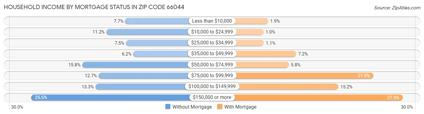 Household Income by Mortgage Status in Zip Code 66044