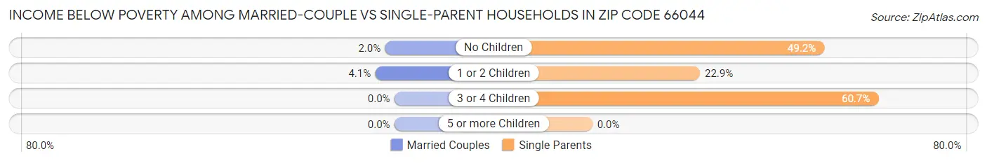 Income Below Poverty Among Married-Couple vs Single-Parent Households in Zip Code 66044
