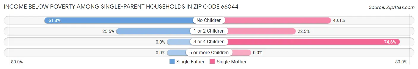 Income Below Poverty Among Single-Parent Households in Zip Code 66044
