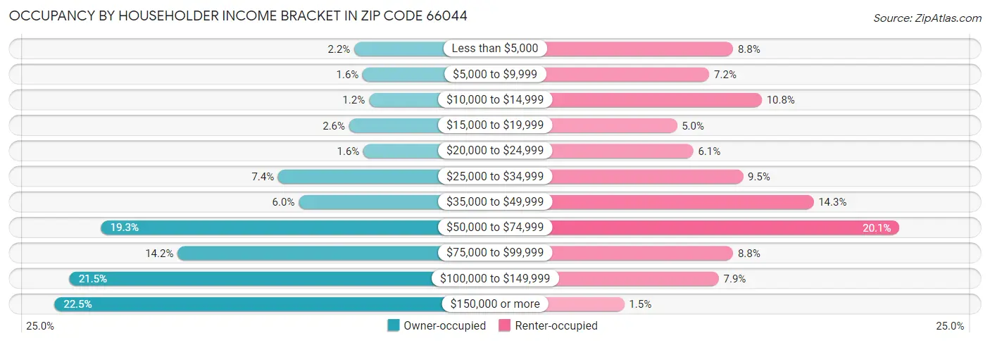 Occupancy by Householder Income Bracket in Zip Code 66044