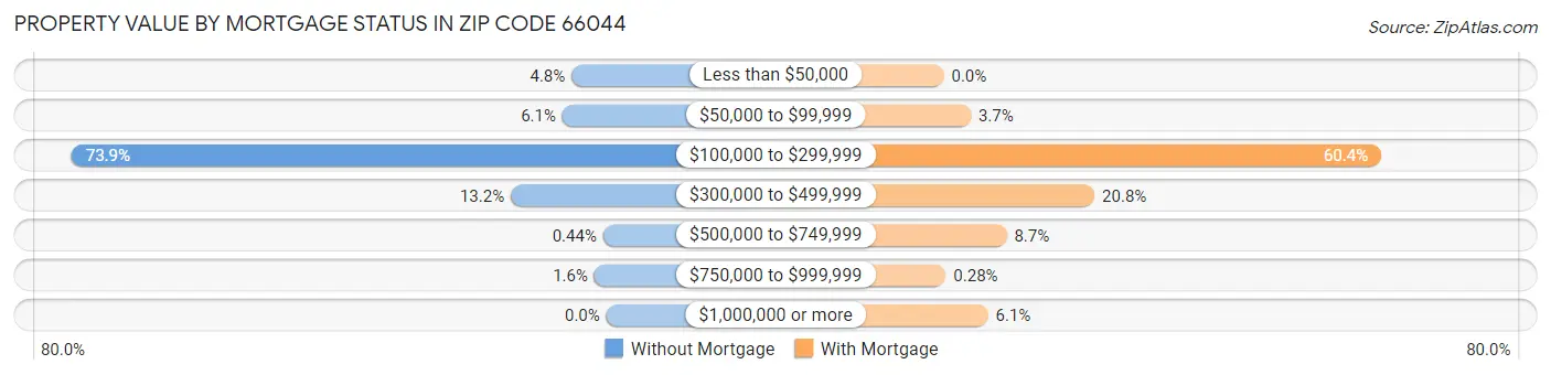 Property Value by Mortgage Status in Zip Code 66044