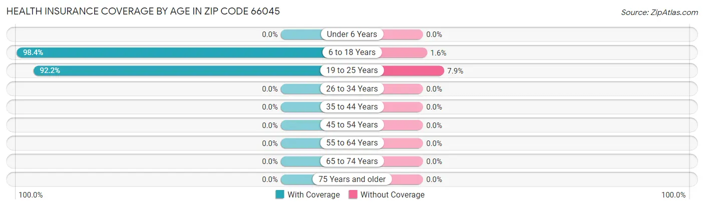 Health Insurance Coverage by Age in Zip Code 66045