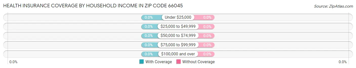 Health Insurance Coverage by Household Income in Zip Code 66045