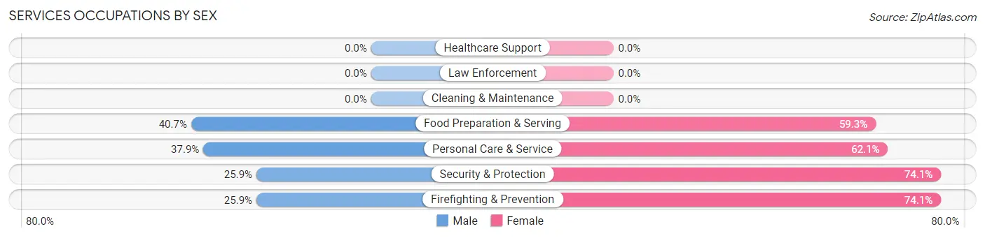 Services Occupations by Sex in Zip Code 66045
