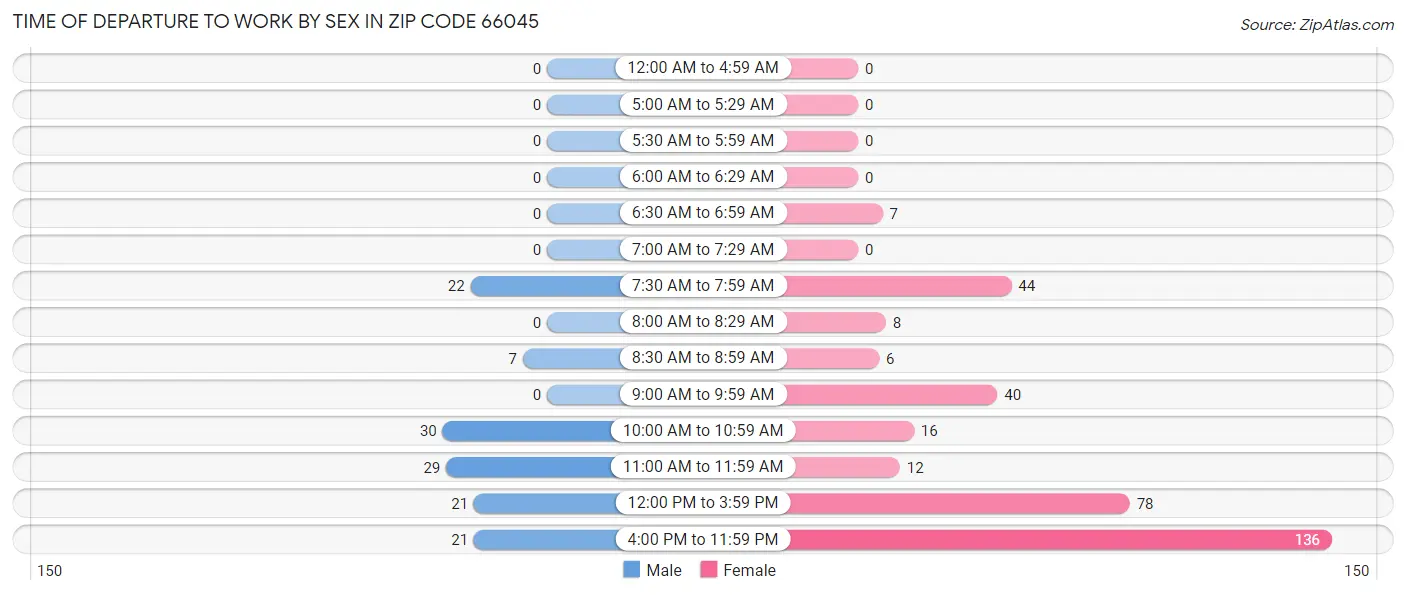 Time of Departure to Work by Sex in Zip Code 66045