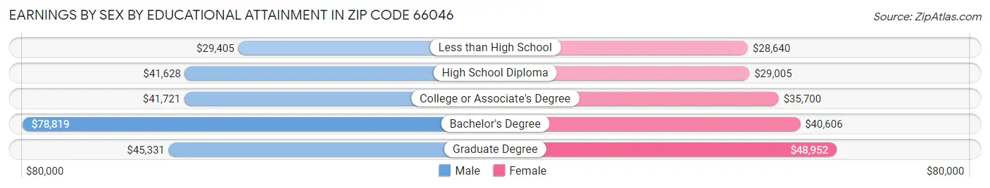 Earnings by Sex by Educational Attainment in Zip Code 66046