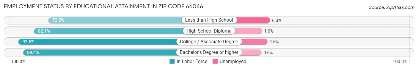 Employment Status by Educational Attainment in Zip Code 66046