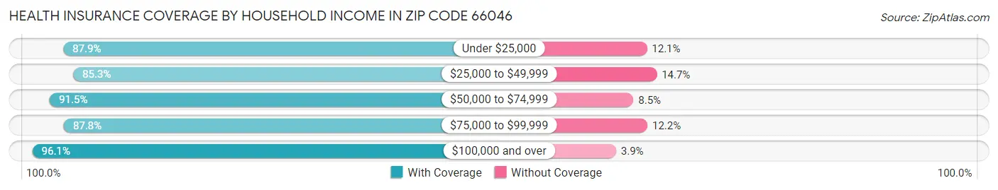Health Insurance Coverage by Household Income in Zip Code 66046