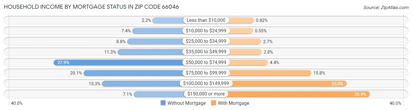 Household Income by Mortgage Status in Zip Code 66046