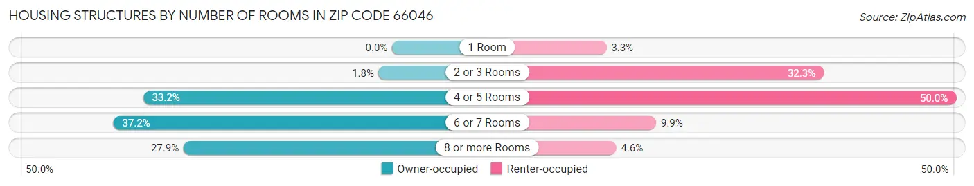 Housing Structures by Number of Rooms in Zip Code 66046