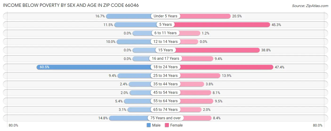 Income Below Poverty by Sex and Age in Zip Code 66046