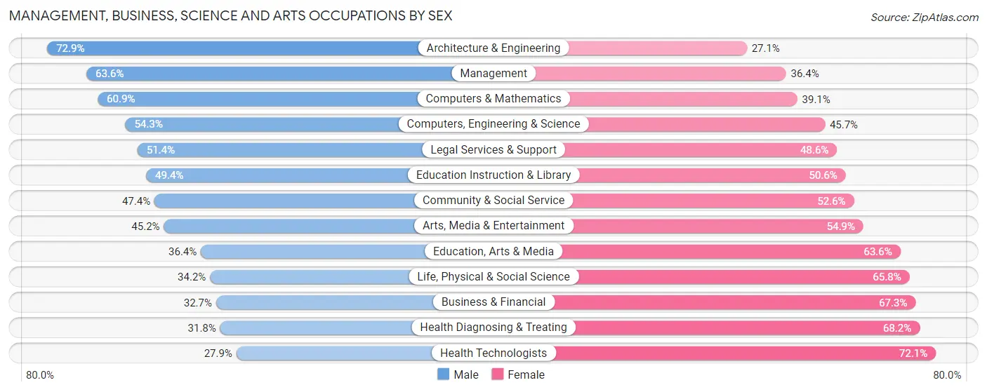 Management, Business, Science and Arts Occupations by Sex in Zip Code 66046
