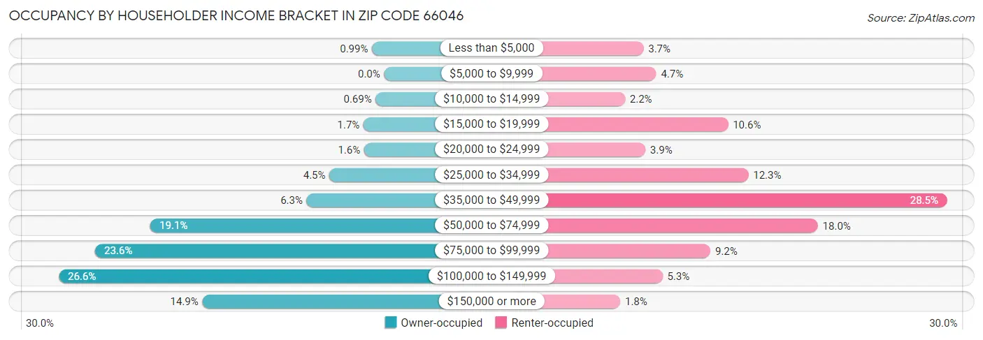 Occupancy by Householder Income Bracket in Zip Code 66046