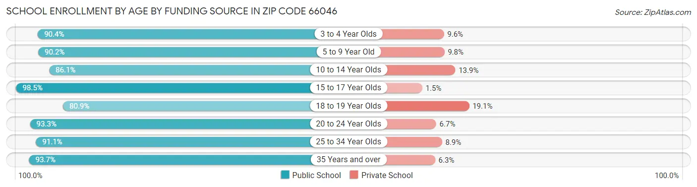 School Enrollment by Age by Funding Source in Zip Code 66046