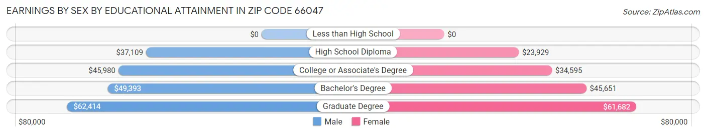Earnings by Sex by Educational Attainment in Zip Code 66047