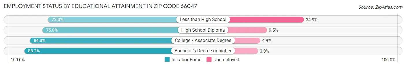 Employment Status by Educational Attainment in Zip Code 66047