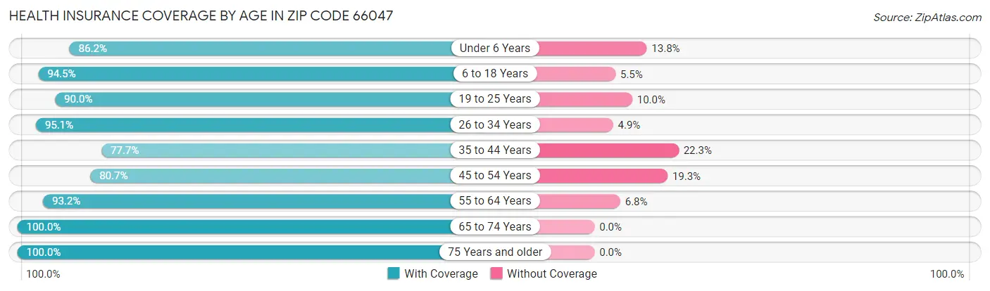 Health Insurance Coverage by Age in Zip Code 66047