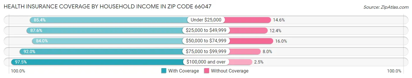 Health Insurance Coverage by Household Income in Zip Code 66047