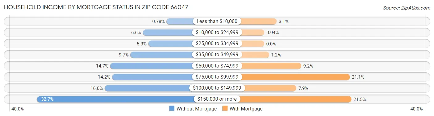 Household Income by Mortgage Status in Zip Code 66047
