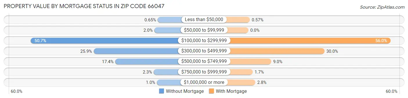 Property Value by Mortgage Status in Zip Code 66047