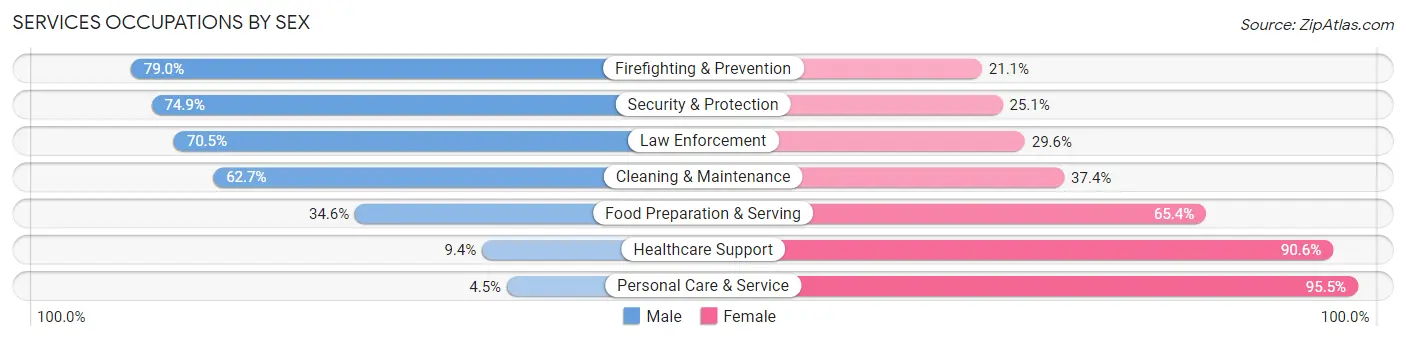 Services Occupations by Sex in Zip Code 66047