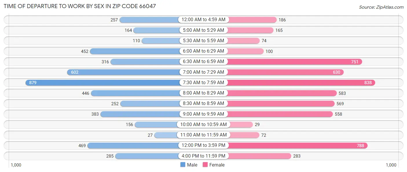 Time of Departure to Work by Sex in Zip Code 66047