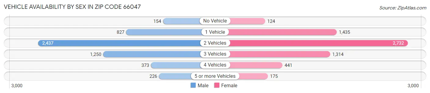 Vehicle Availability by Sex in Zip Code 66047