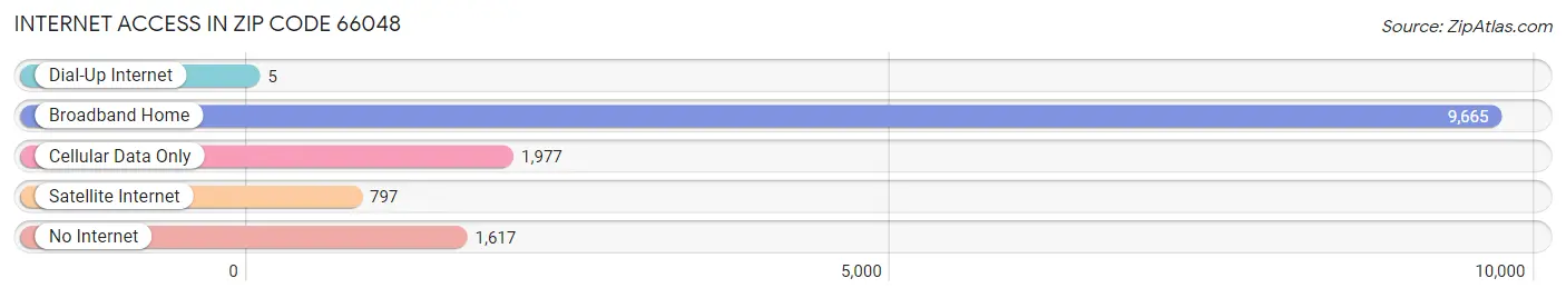 Internet Access in Zip Code 66048