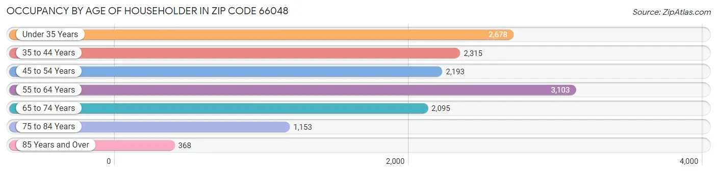 Occupancy by Age of Householder in Zip Code 66048