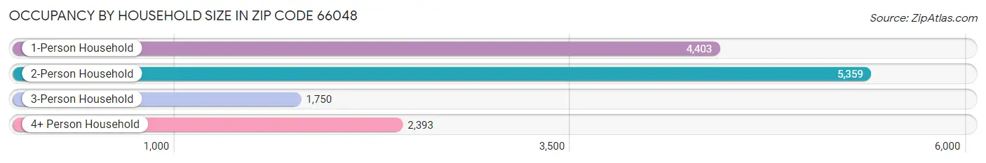 Occupancy by Household Size in Zip Code 66048