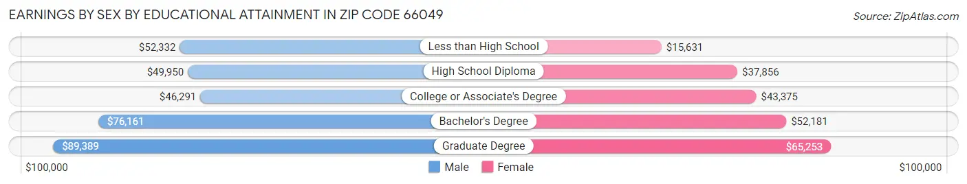 Earnings by Sex by Educational Attainment in Zip Code 66049
