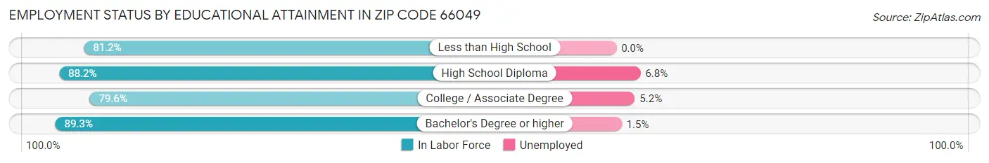 Employment Status by Educational Attainment in Zip Code 66049